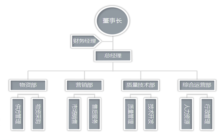 組織機構